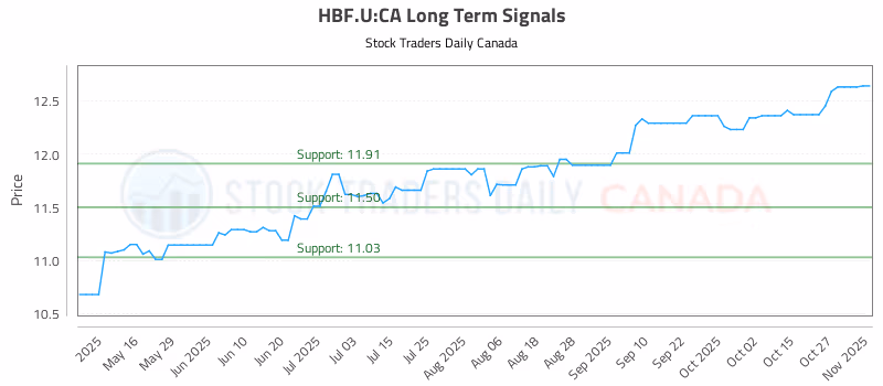 Stock Chart for HBF.U:CA