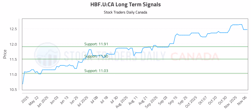 Stock Chart for HBF.U:CA