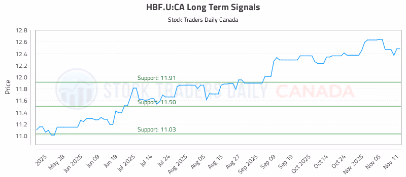 Stock Chart for HBF.U:CA