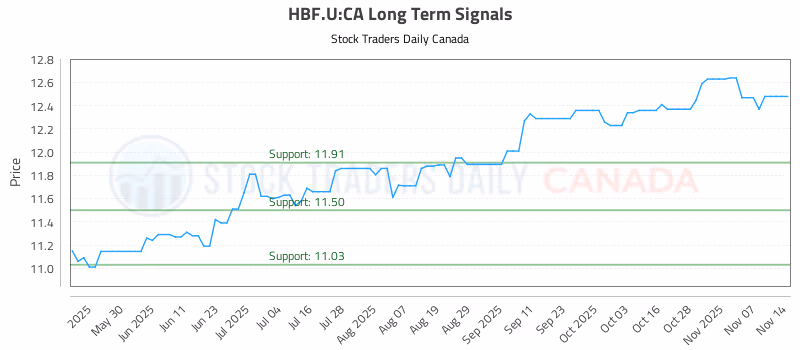 Stock Chart for HBF.U:CA