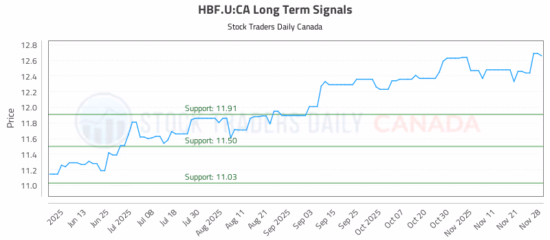 Stock Chart for HBF.U:CA