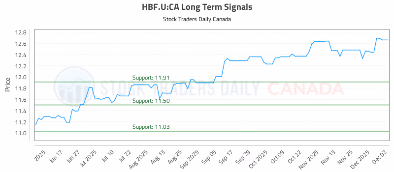 Stock Chart for HBF.U:CA