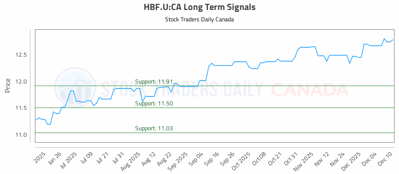 Stock Chart for HBF.U:CA