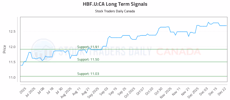 Stock Chart for HBF.U:CA
