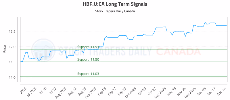Stock Chart for HBF.U:CA