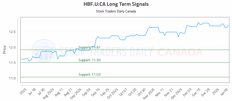 Stock Chart for HBF.U:CA