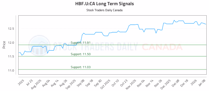 Stock Chart for HBF.U:CA