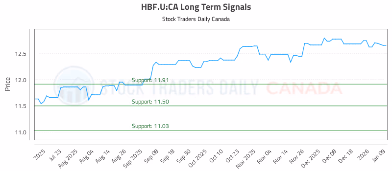 Stock Chart for HBF.U:CA