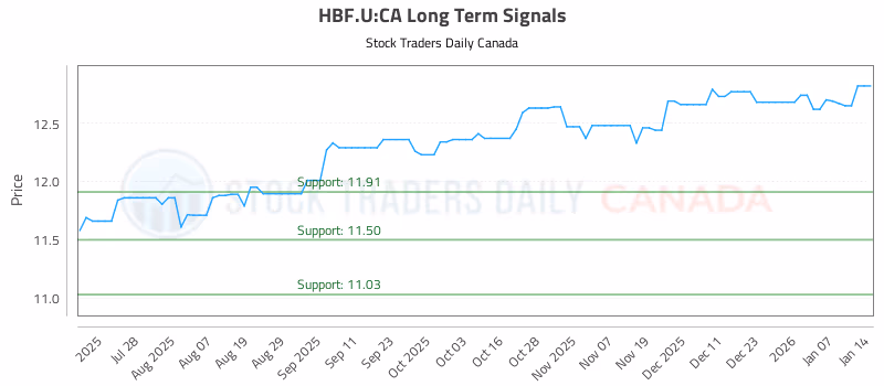 Stock Chart for HBF.U:CA