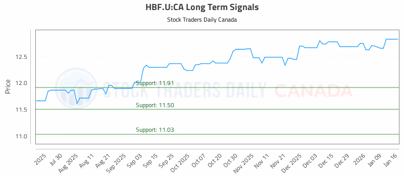 Stock Chart for HBF.U:CA