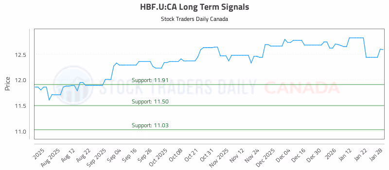 Stock Chart for HBF.U:CA