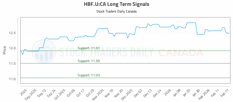 Stock Chart for HBF.U:CA