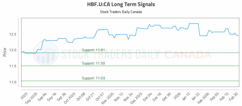 Stock Chart for HBF.U:CA