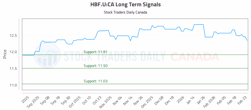 Stock Chart for HBF.U:CA