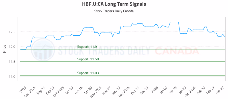 Stock Chart for HBF.U:CA