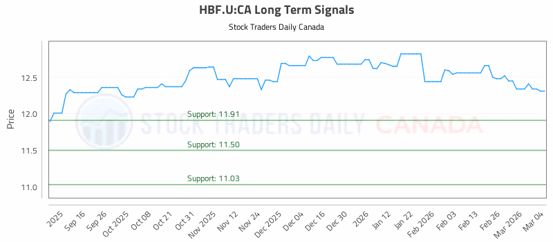 Stock Chart for HBF.U:CA
