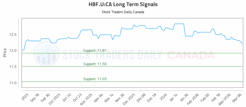 Stock Chart for HBF.U:CA