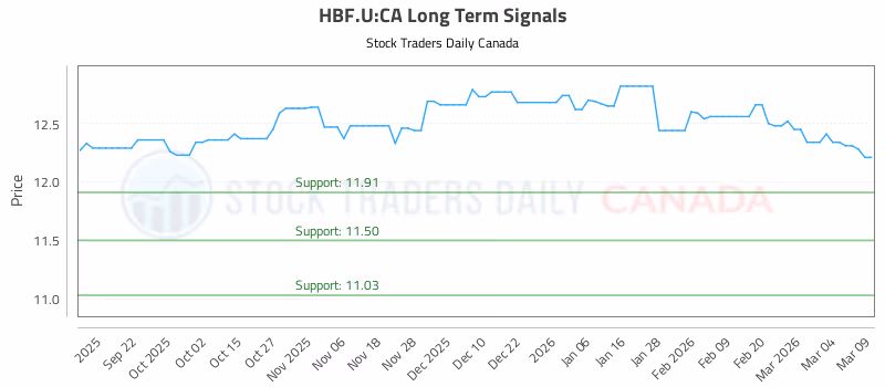 Stock Chart for HBF.U:CA