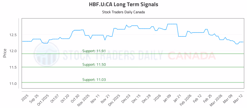 Stock Chart for HBF.U:CA