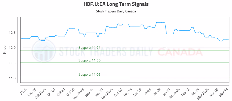 Stock Chart for HBF.U:CA