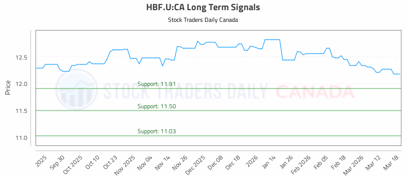 Stock Chart for HBF.U:CA