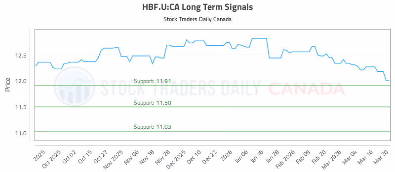 Stock Chart for HBF.U:CA