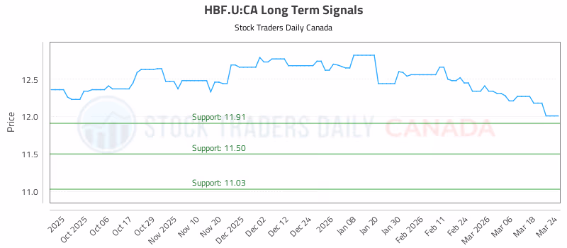 Stock Chart for HBF.U:CA