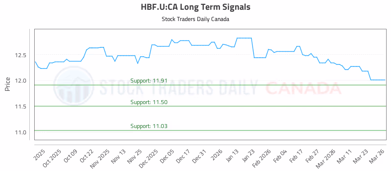 Stock Chart for HBF.U:CA