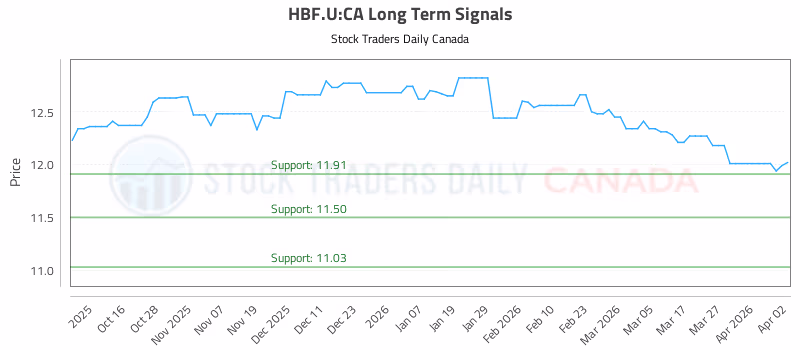 Stock Chart for HBF.U:CA
