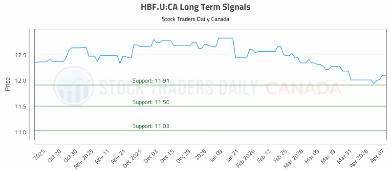 Stock Chart for HBF.U:CA