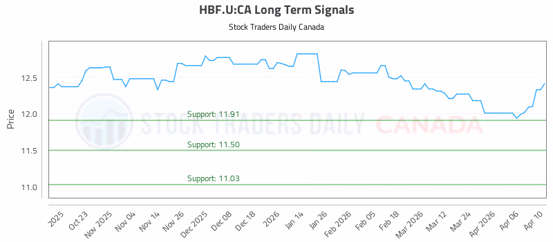 Stock Chart for HBF.U:CA
