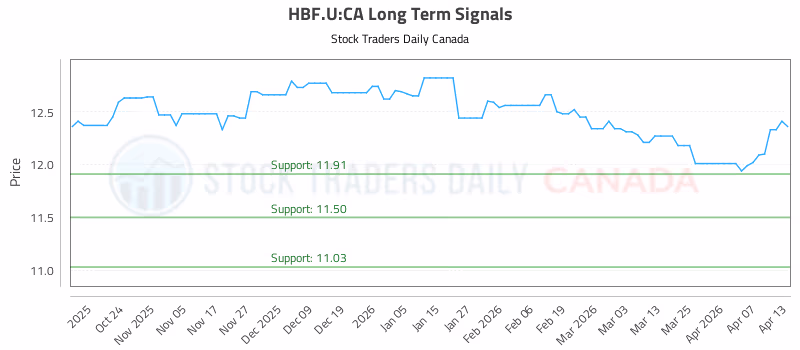 Stock Chart for HBF.U:CA