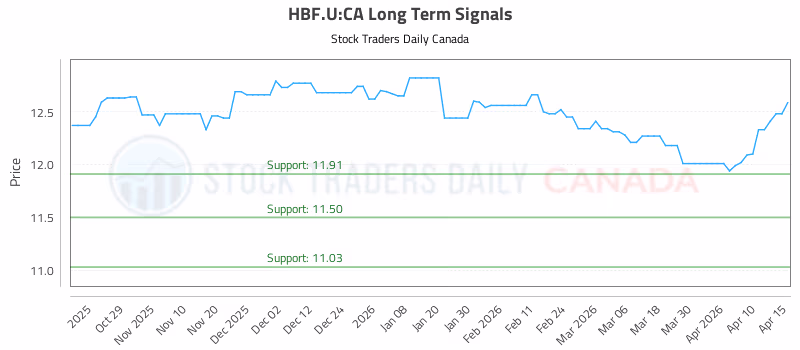 Stock Chart for HBF.U:CA