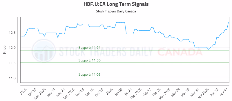 Stock Chart for HBF.U:CA