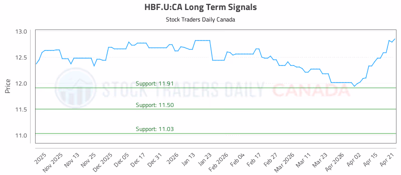 Stock Chart for HBF.U:CA