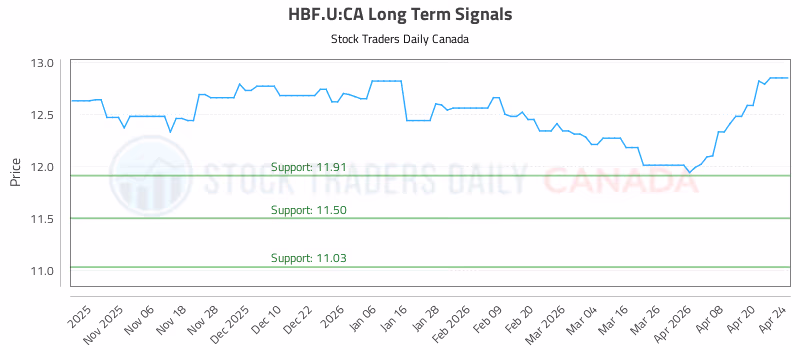 Stock Chart for HBF.U:CA