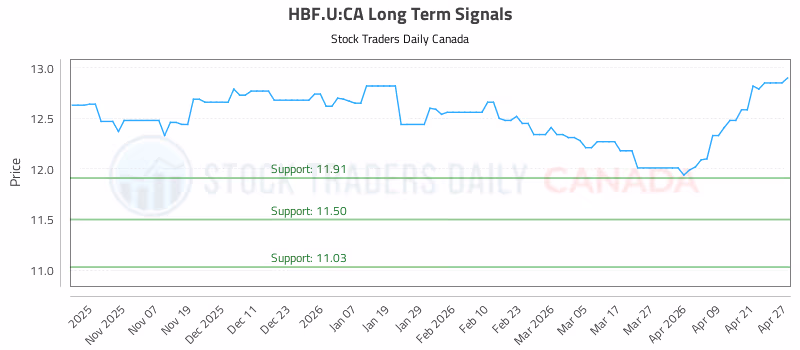 Stock Chart for HBF.U:CA