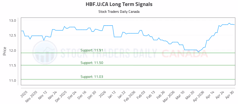 Stock Chart for HBF.U:CA