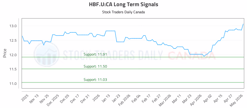 Stock Chart for HBF.U:CA