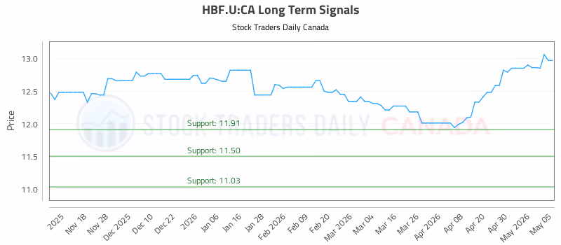 Stock Chart for HBF.U:CA
