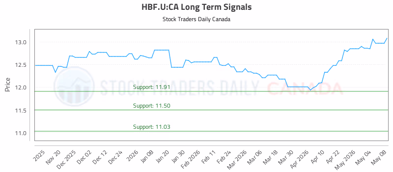 Stock Chart for HBF.U:CA