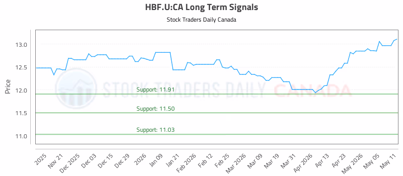 Stock Chart for HBF.U:CA
