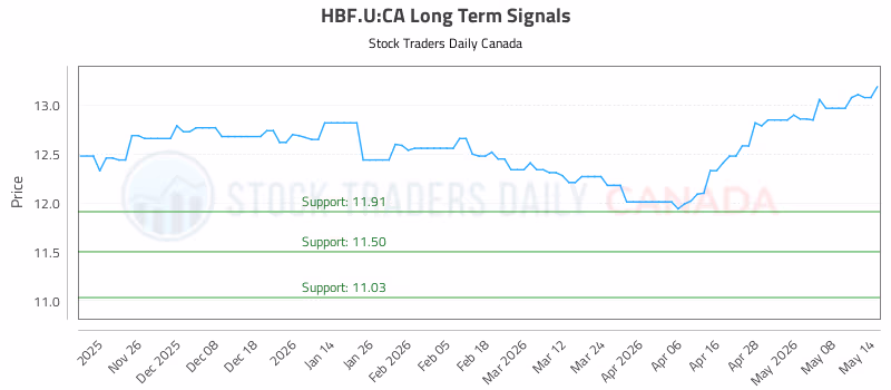 Stock Chart for HBF.U:CA