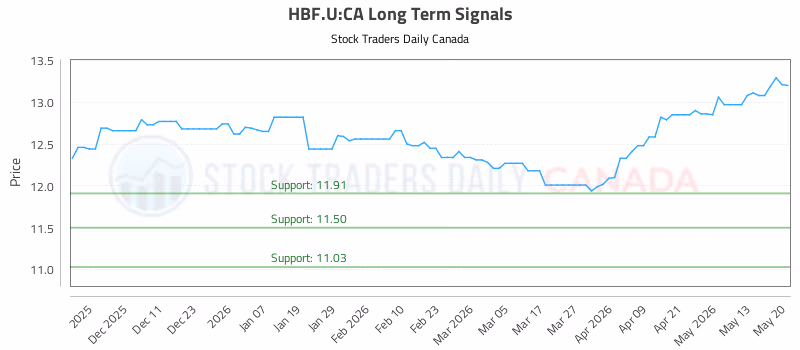 Stock Chart for HBF.U:CA