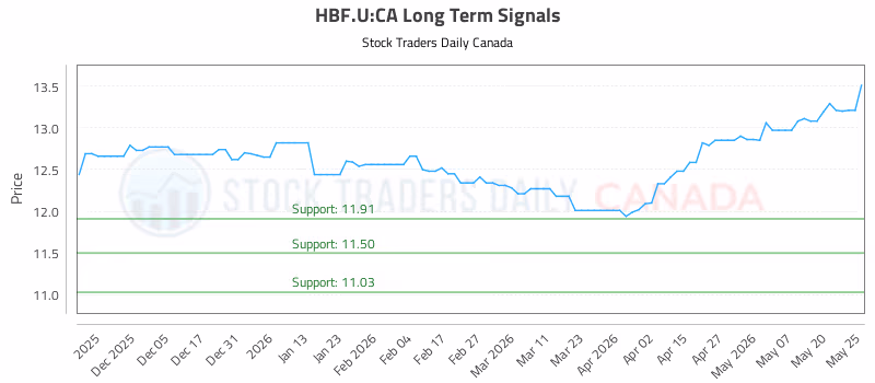 Stock Chart for HBF.U:CA