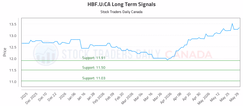 Stock Chart for HBF.U:CA