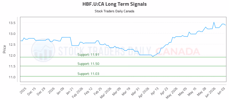 Stock Chart for HBF.U:CA