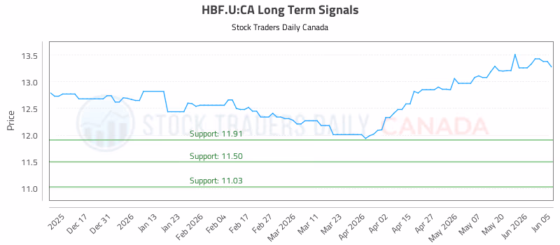 Stock Chart for HBF.U:CA
