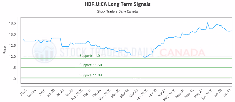 Stock Chart for HBF.U:CA