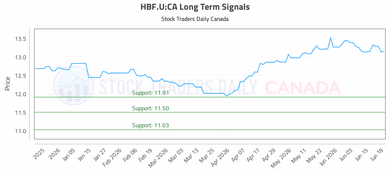 Stock Chart for HBF.U:CA